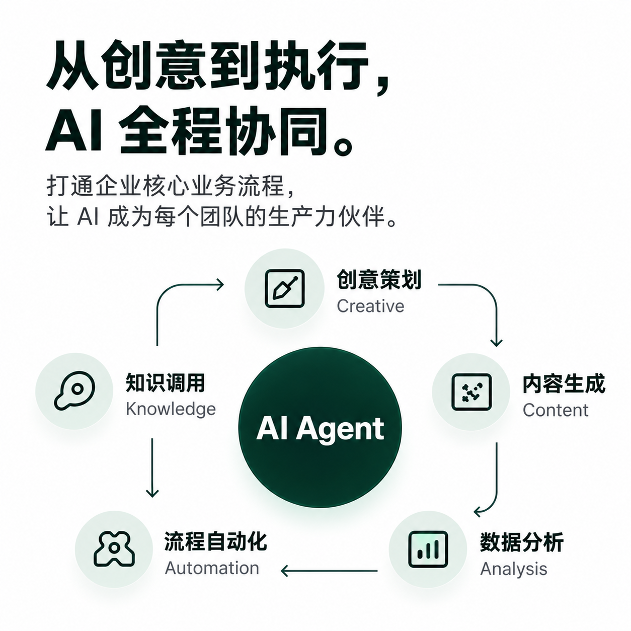 AI智能体串联企业创意、内容、知识、流程与数据