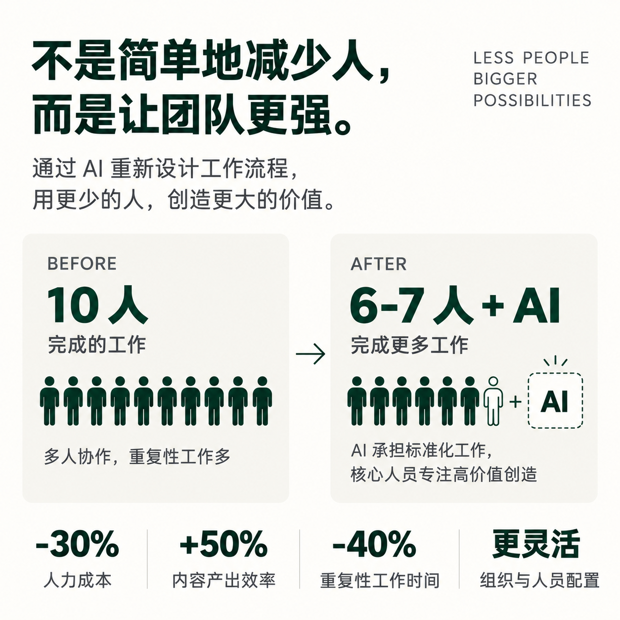 AI参与前后的企业协作方式对比
